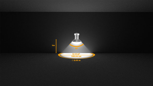 Beispiel 3: Eine LED mit 330 Lumen und einem Abstrahlwinkel von 90° erzeugt aus einer Höhe von 1 Meter eine beleuchtete Fläche mit einem Durchmesser von 2 m und eine Beleuchtungsstärke von 105,04 Lux.