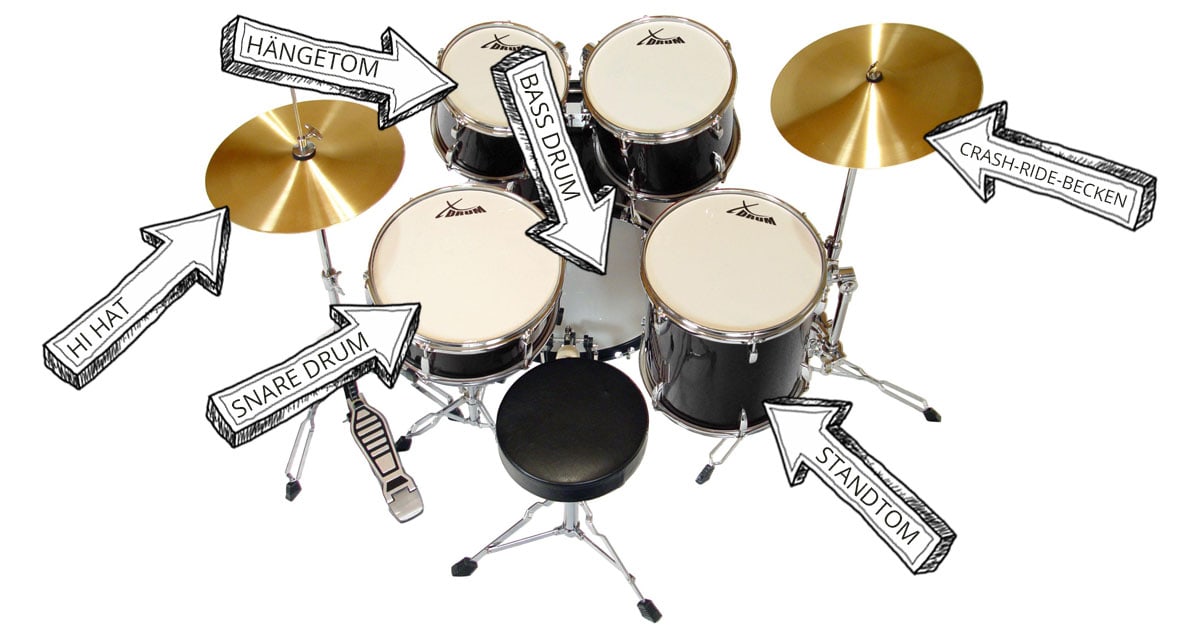 Aufbau und Bezeichnungen Drum Set