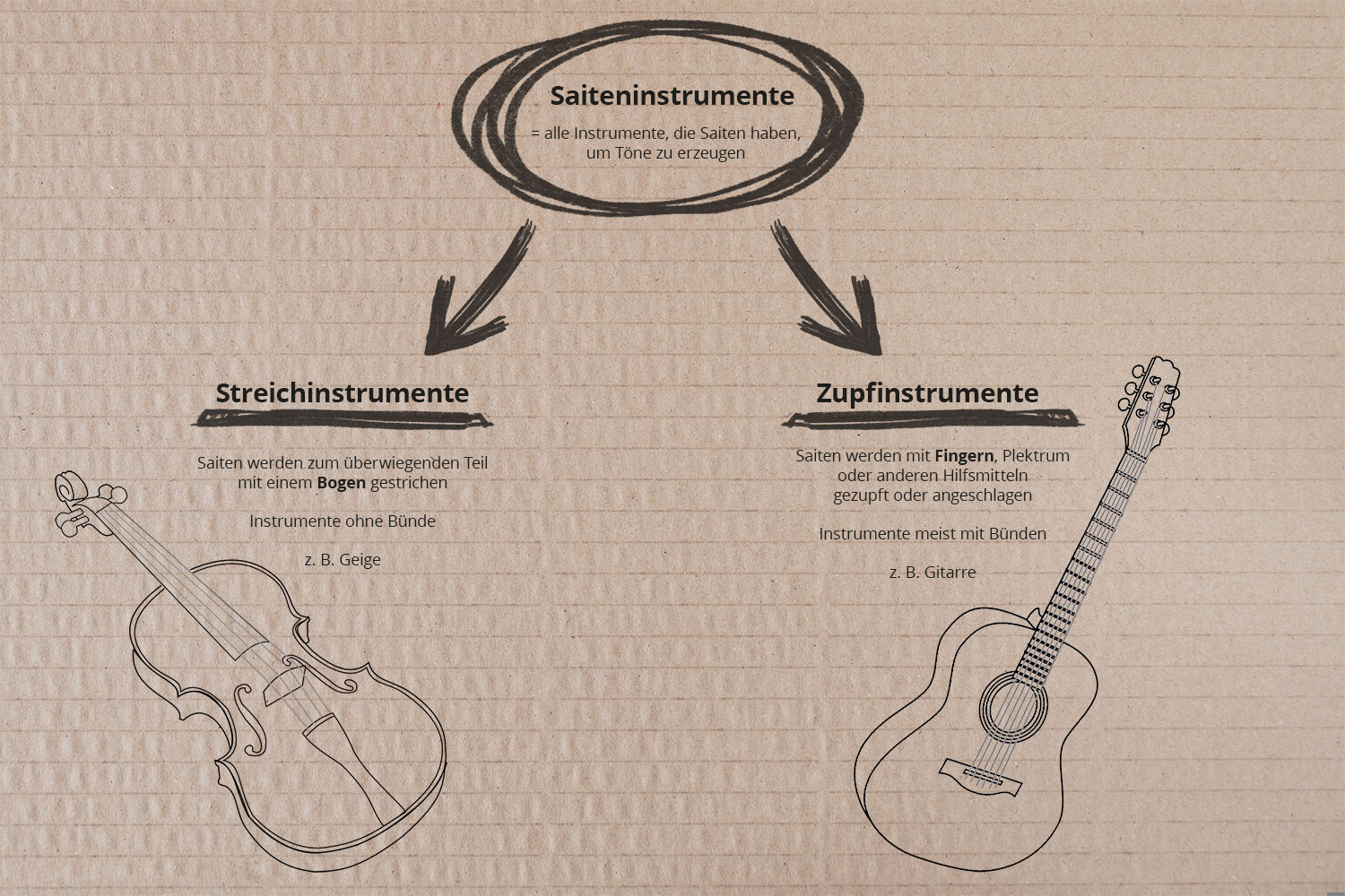Unterteilung von Saiteninstrumenten in Streichinstrumente und Zupfinstrumente