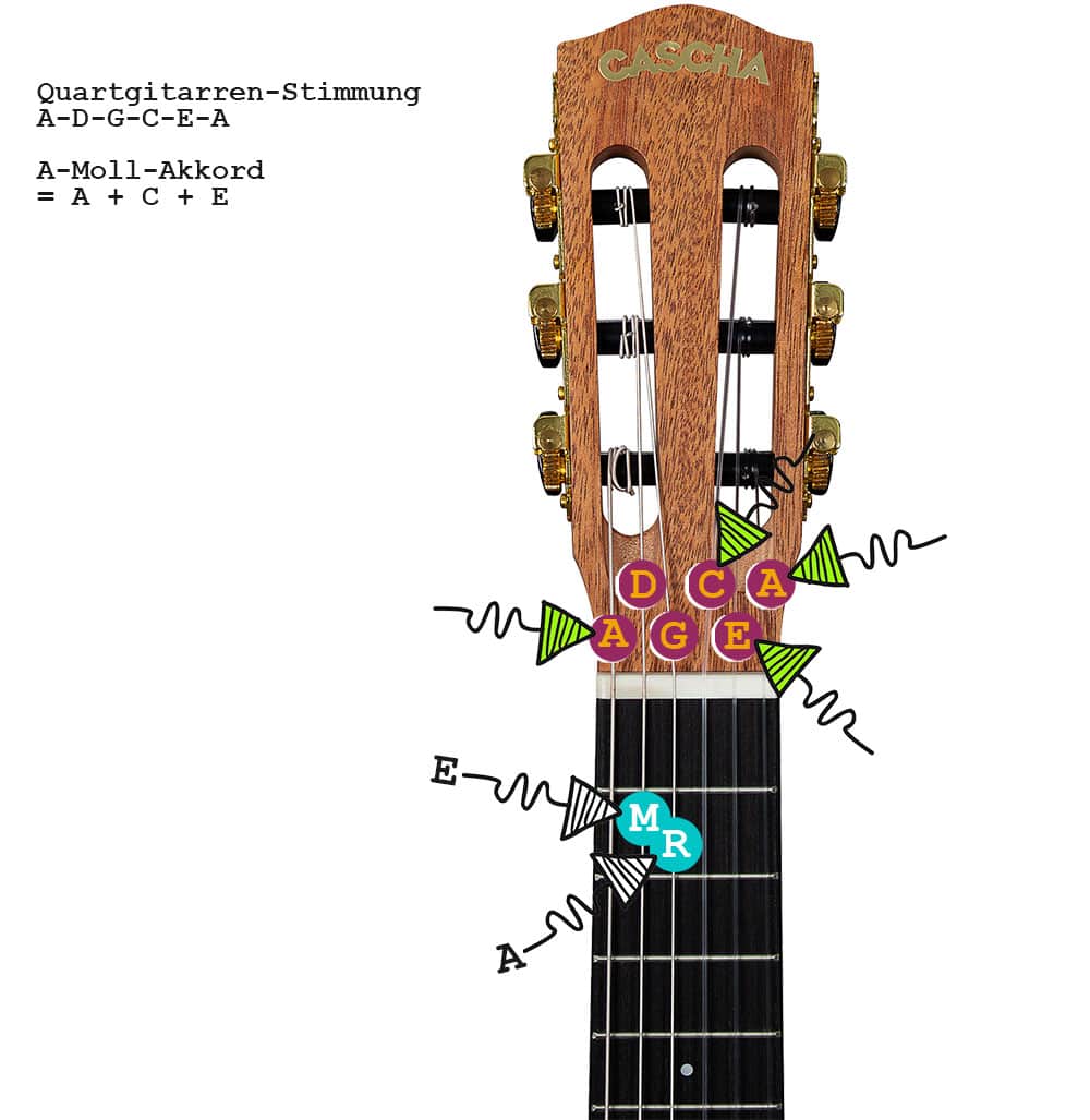 So wird der A-Moll-Akkord auf Guitarlelen mit der Quartgitarren-Stimmung A-D-G-C-E-A gegriffen.