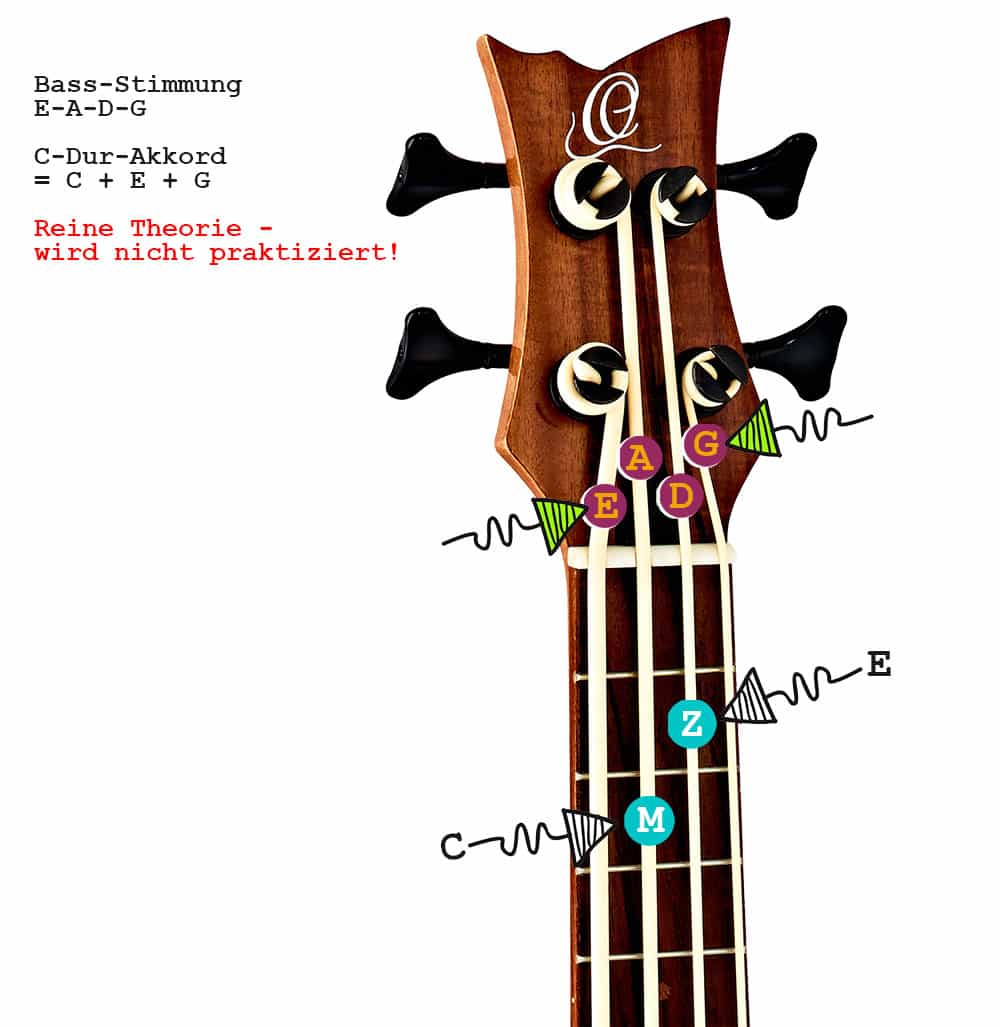 So würde der C-Dur-Akkord auf Ukulelen mit der Bass-Stimmung E-A-D-G rein theoretisch gegriffen.