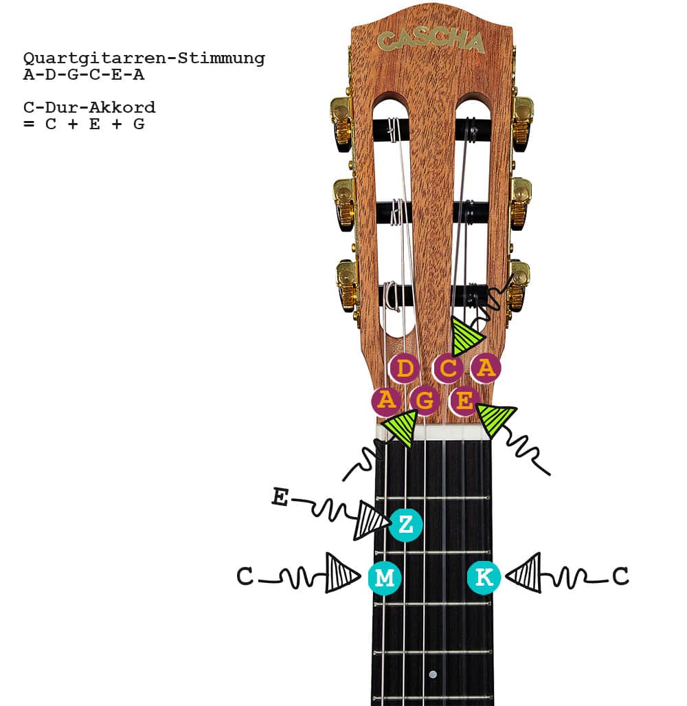 So wird der C-Dur-Akkord auf Guitarlelen mit der Quartgitarren-Stimmung A-D-G-C-E-A gegriffen.