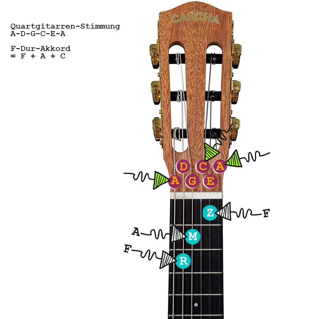 So wird der F-Dur-Akkord auf Guitarlelen mit der Quartgitarren-Stimmung A-D-G-C-E-A gegriffen.