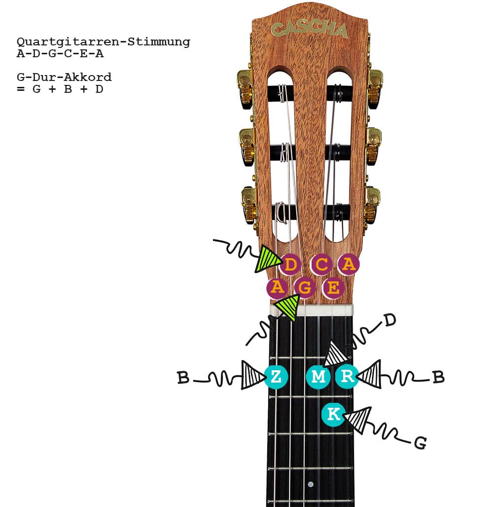 So wird der G-Dur-Akkord auf Guitarlelen mit der Quartgitarren-Stimmung A-D-G-C-E-A gegriffen.