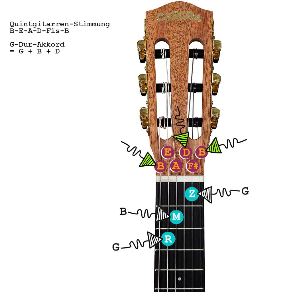 So wird der G-Dur-Akkord auf Guitarlelen mit der Quintgitarren-Stimmung B-E-A-D-Fis-B gegriffen.