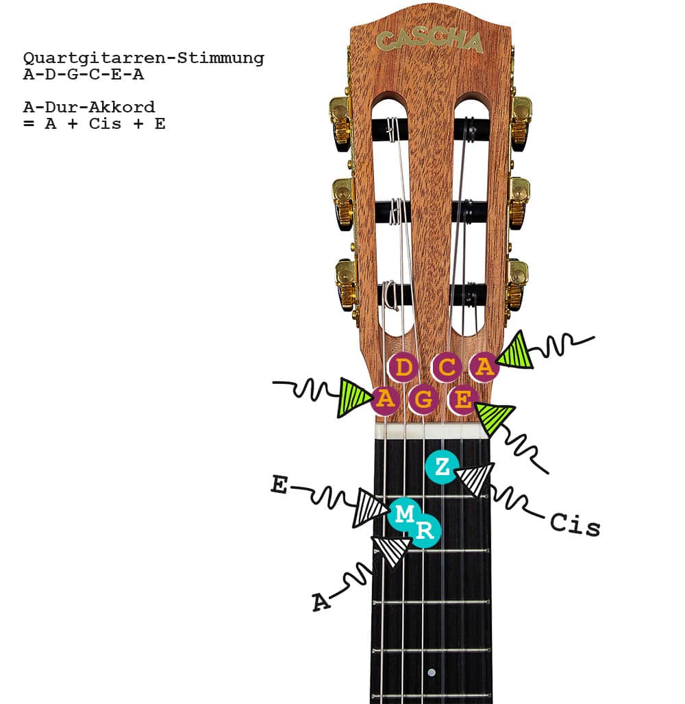 So wird der A-Dur-Akkord auf Guitarlelen mit der Quartgitarren-Stimmung A-D-G-C-E-A gegriffen.