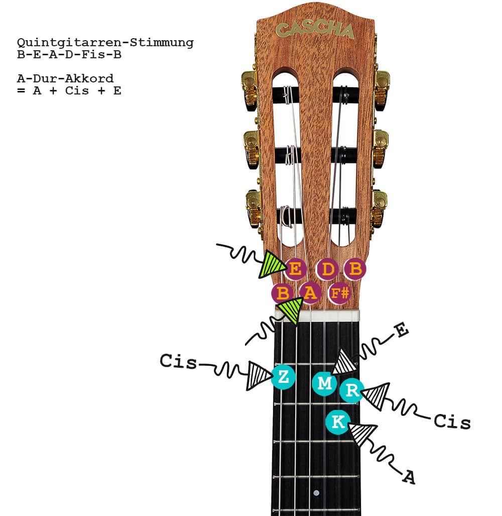 So wird der A-Dur-Akkord auf Guitarlelen mit der Quintgitarren-Stimmung B-E-A-D-Fis-B gegriffen.