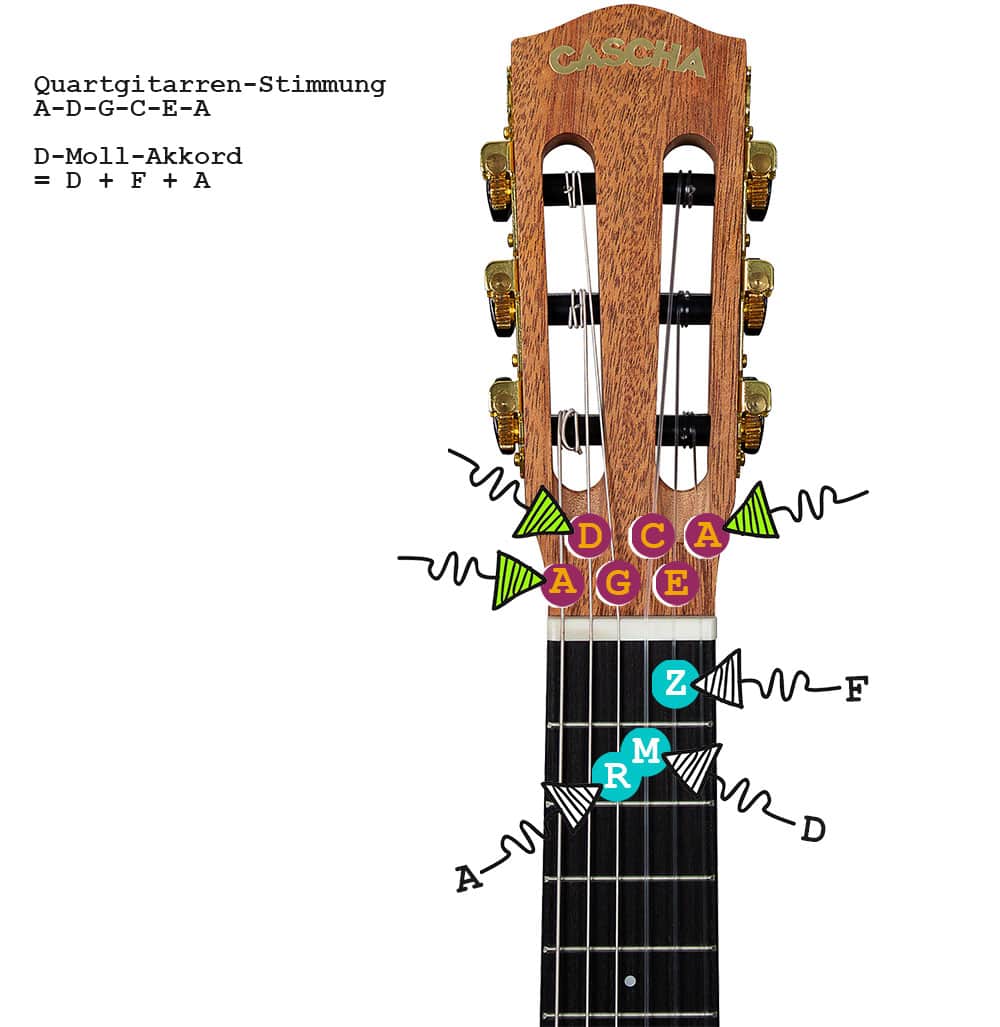 So wird der D-Moll-Akkord auf Guitarlelen mit der Quartgitarren-Stimmung A-D-G-C-E-A gegriffen.
