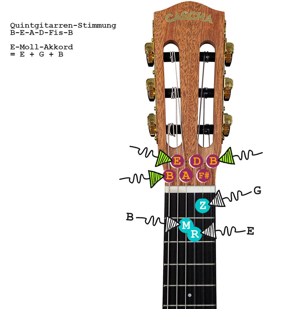 So wird der E-Moll-Akkord auf Guitarlelen mit der Quintgitarren-Stimmung B-E-A-D-Fis-B gegriffen.