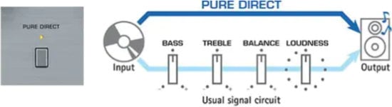 Pure-Direct-Modus für unverfälschten, reinen Klang