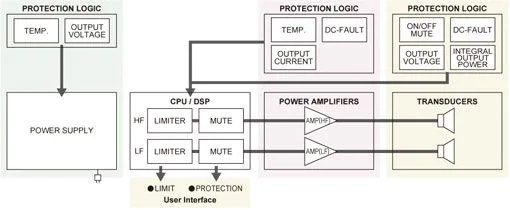 Umfassende DSP-Schutzfunktionen für maximale Lautstärke